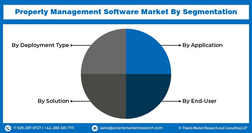 Property Management Software Market share